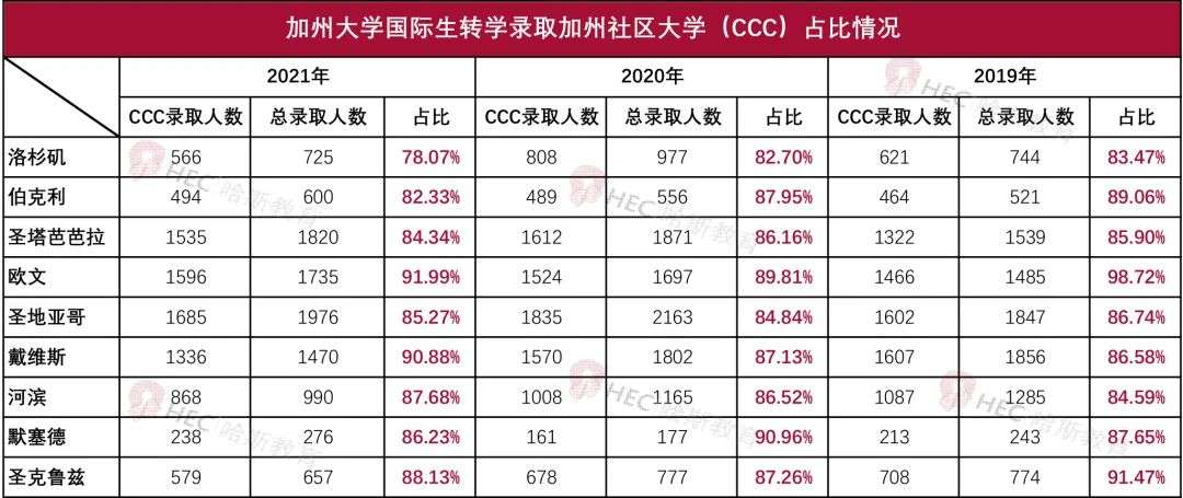 加州大学录取数据发布！UCD最青睐国际生，UCSB转学成功率逐年上升？