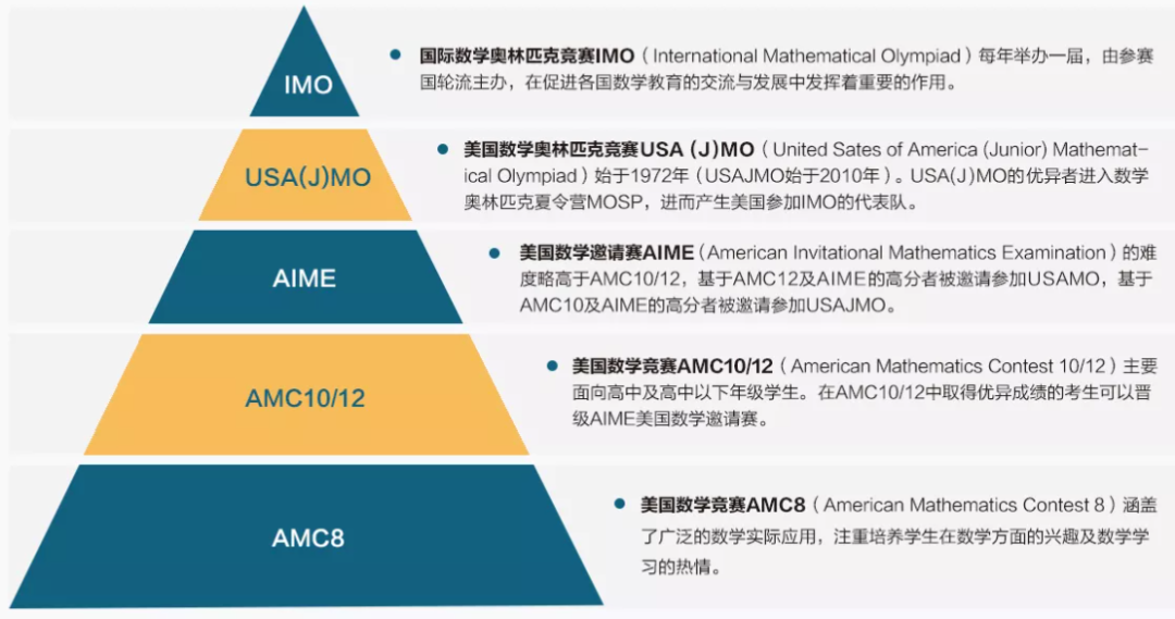 美高中国学生不再有资格入选美国奥数国家队？细数要求特殊身份的赛事！