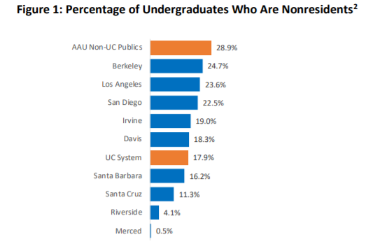 重磅！加州大学UCLA、UCB和UCSD将减少州外学生和国际生录取席位！