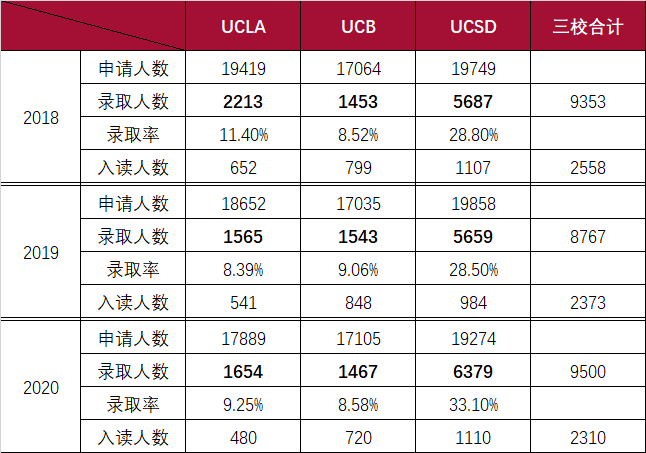 重磅！加州大学UCLA、UCB和UCSD将减少州外学生和国际生录取席位！