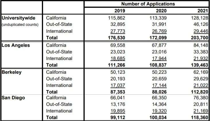 重磅！加州大学UCLA、UCB和UCSD将减少州外学生和国际生录取席位！