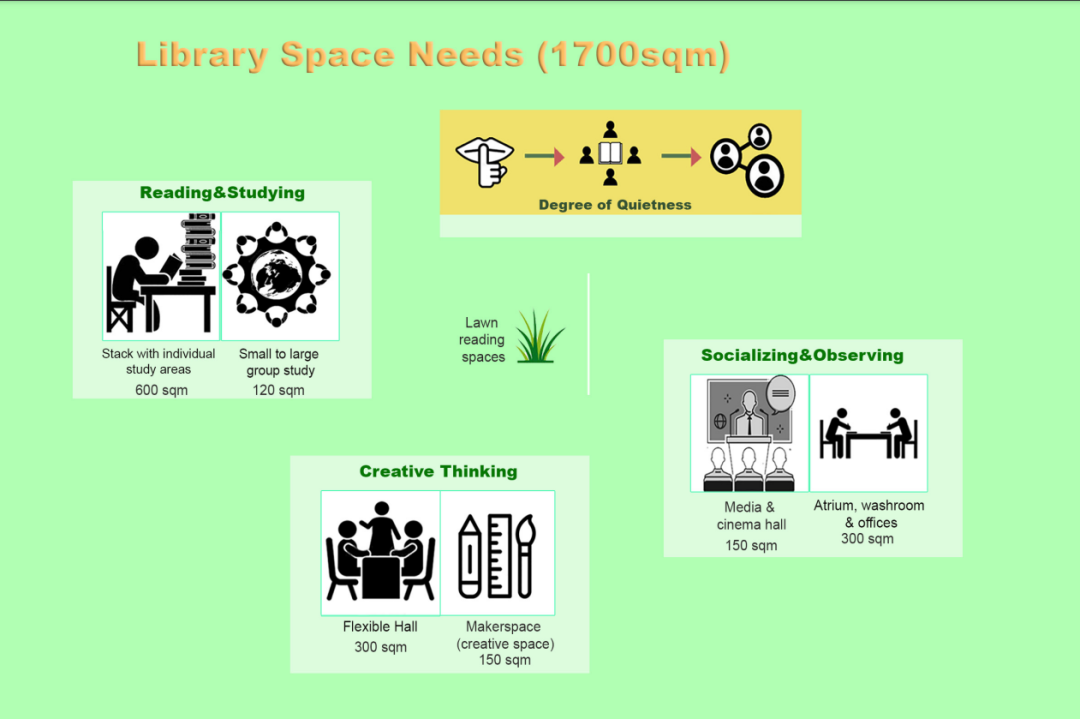 [设计比赛]2030 Academic Library 2030 学术图书馆（截至2022 年 4 月 27 日）