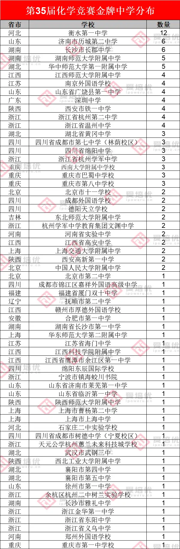 衡水一中卫冕4年金牌榜首！浙江包揽三项竞赛金牌第一！第35届化学决赛获奖名单分析出炉！