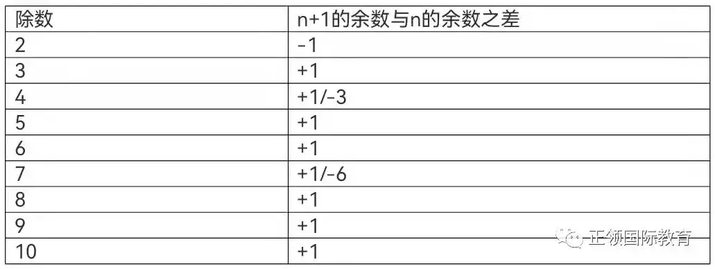 名师课堂|2021 AMC12B第25题解析！