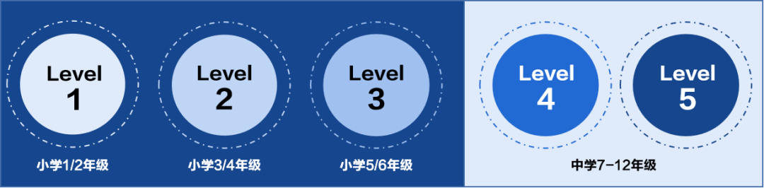 报名启动 | Bebras国际信息学与计算思维等级测评来了！首版大纲同步推出！