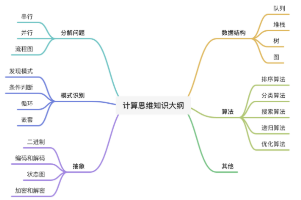 报名启动 | Bebras国际信息学与计算思维等级测评来了！首版大纲同步推出！