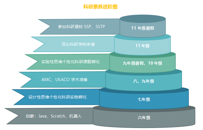 算法学习 | 晋级USACO冲刺科创竞赛，一举两得