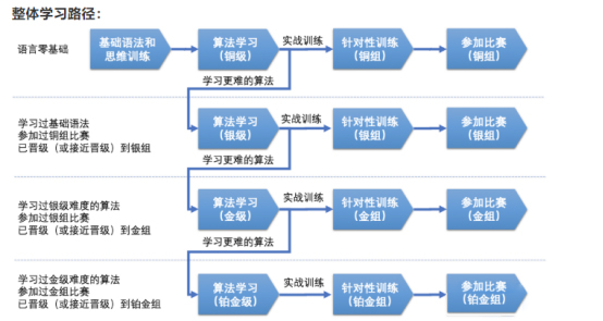 算法学习 | 晋级USACO冲刺科创竞赛，一举两得