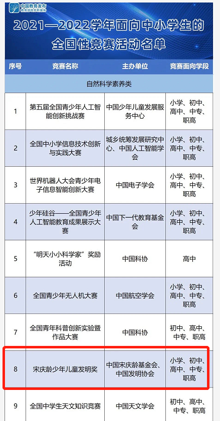 赛事 | 宋庆龄少年儿童发明奖，奇思孵化学员摘获金银铜奖