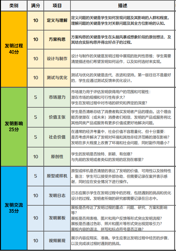 赛事 | 全球发明大会(ICW), 小发明创造大未来世界