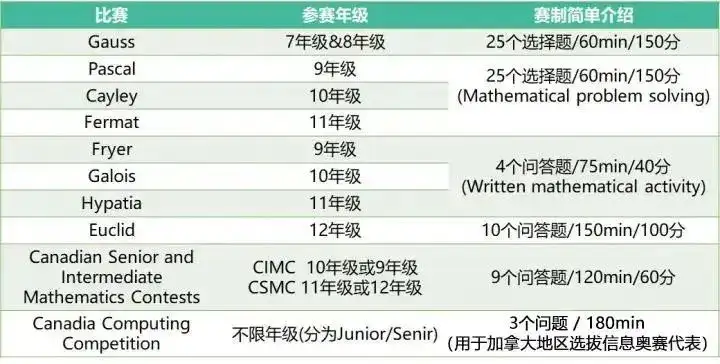 竞赛介绍 | 滑铁卢(Waterloo)系列数学竞赛