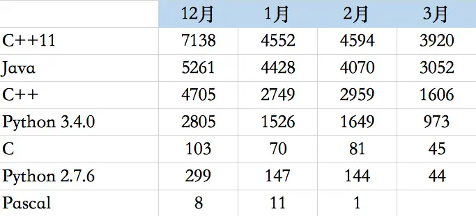 竞赛解读 | 2019-2020赛季USACO回顾分析