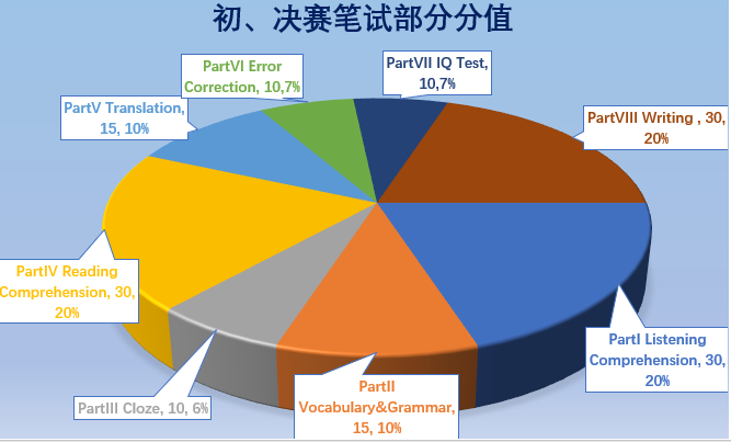 【备考指南】大英赛题型详解及分值一览表