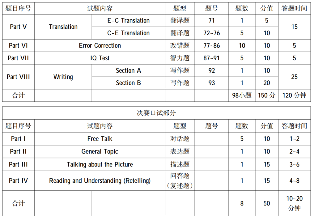 【备考指南】大英赛题型详解及分值一览表