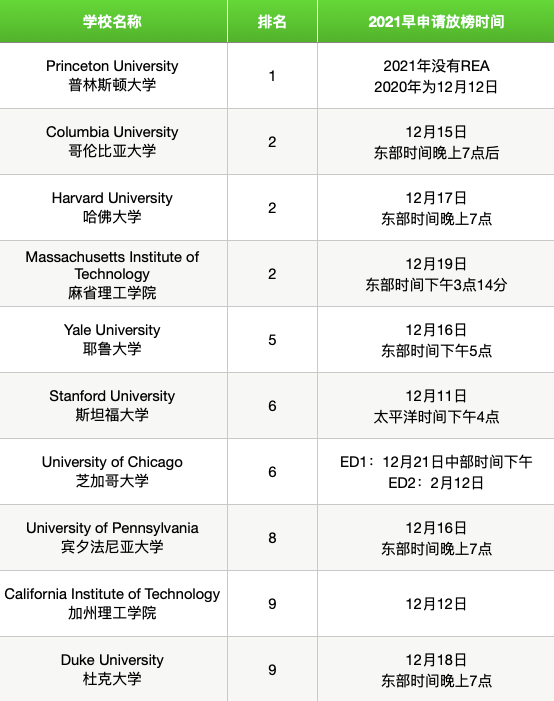 2022申请季早申放榜在即，这些名校到底什么时候会发录取？