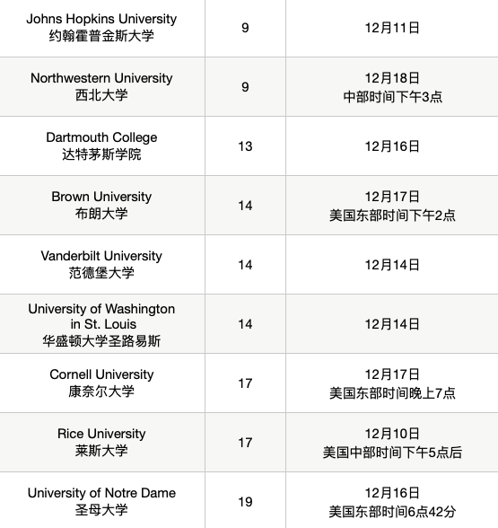 2022申请季早申放榜在即，这些名校到底什么时候会发录取？