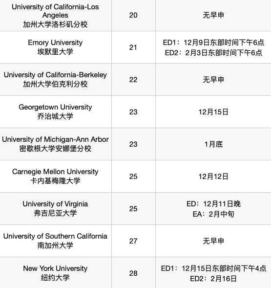 2022申请季早申放榜在即，这些名校到底什么时候会发录取？