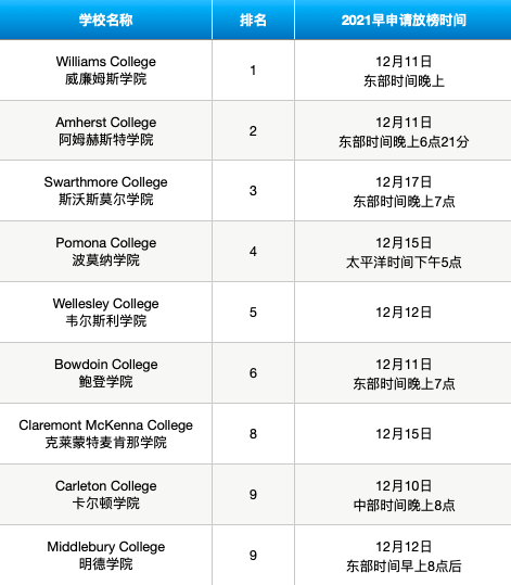 2022申请季早申放榜在即，这些名校到底什么时候会发录取？