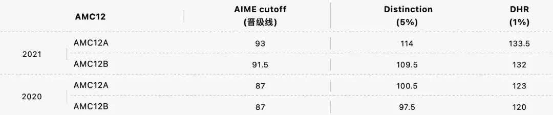 2021 AMC10/12 成绩公布！稳了！晋级AIME分数线......