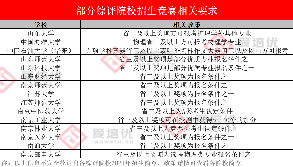 选科物化生复兴，清北冬令营扎堆报名……把握好12月，一只脚踏入清北名校！