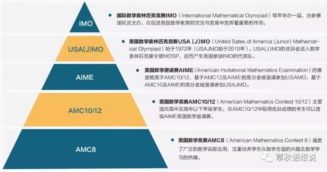 观点：竞赛、科研、暑期项目怎么规划