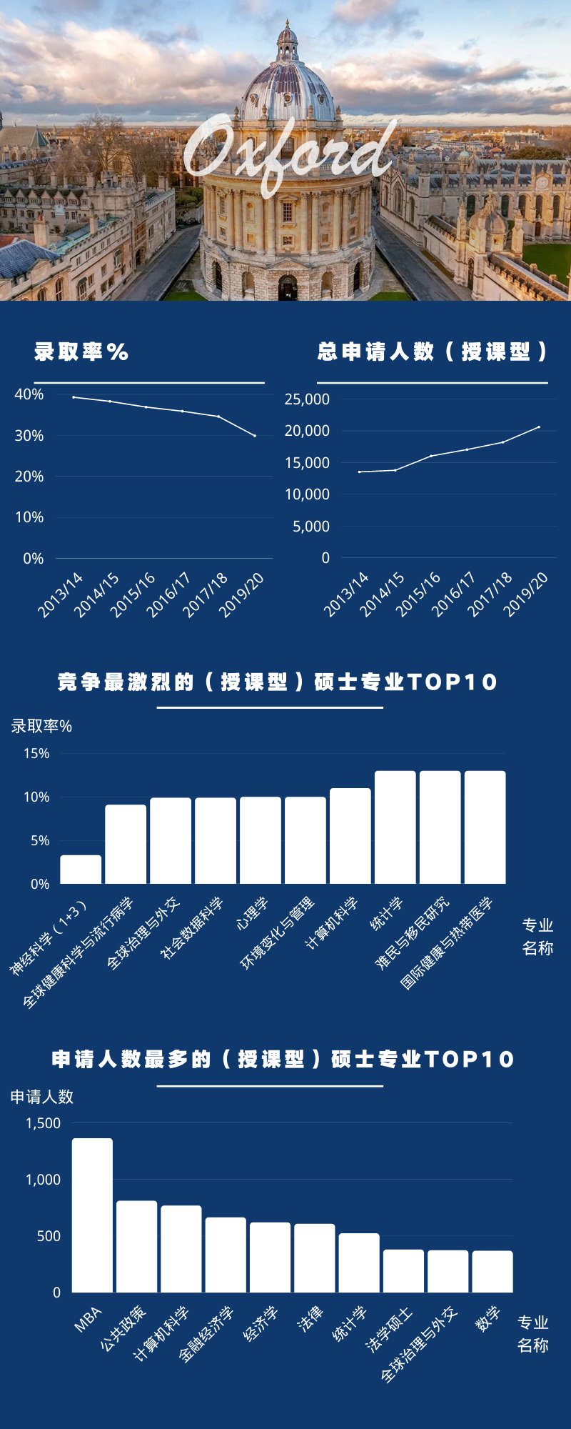 五张图带你了解——牛剑G5硕士申请趋势