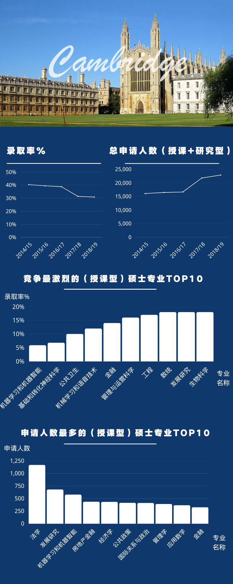 五张图带你了解——牛剑G5硕士申请趋势