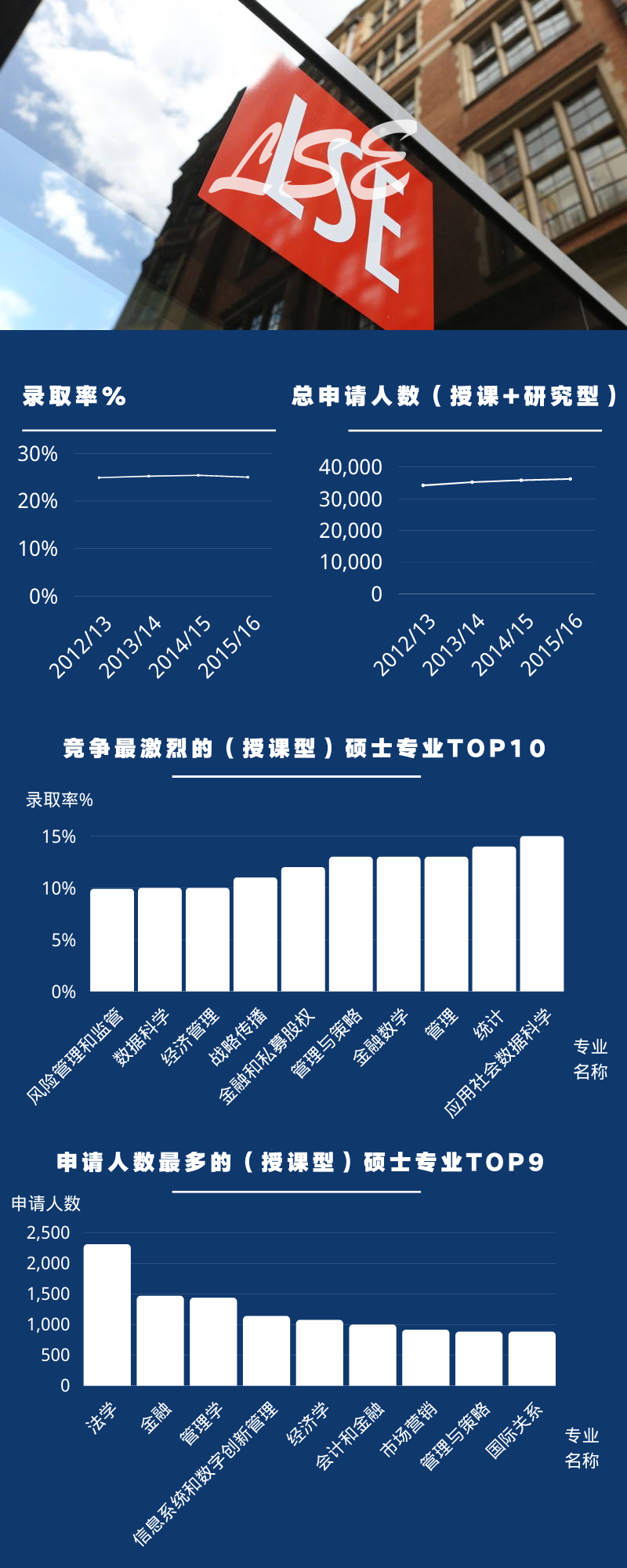 五张图带你了解——牛剑G5硕士申请趋势