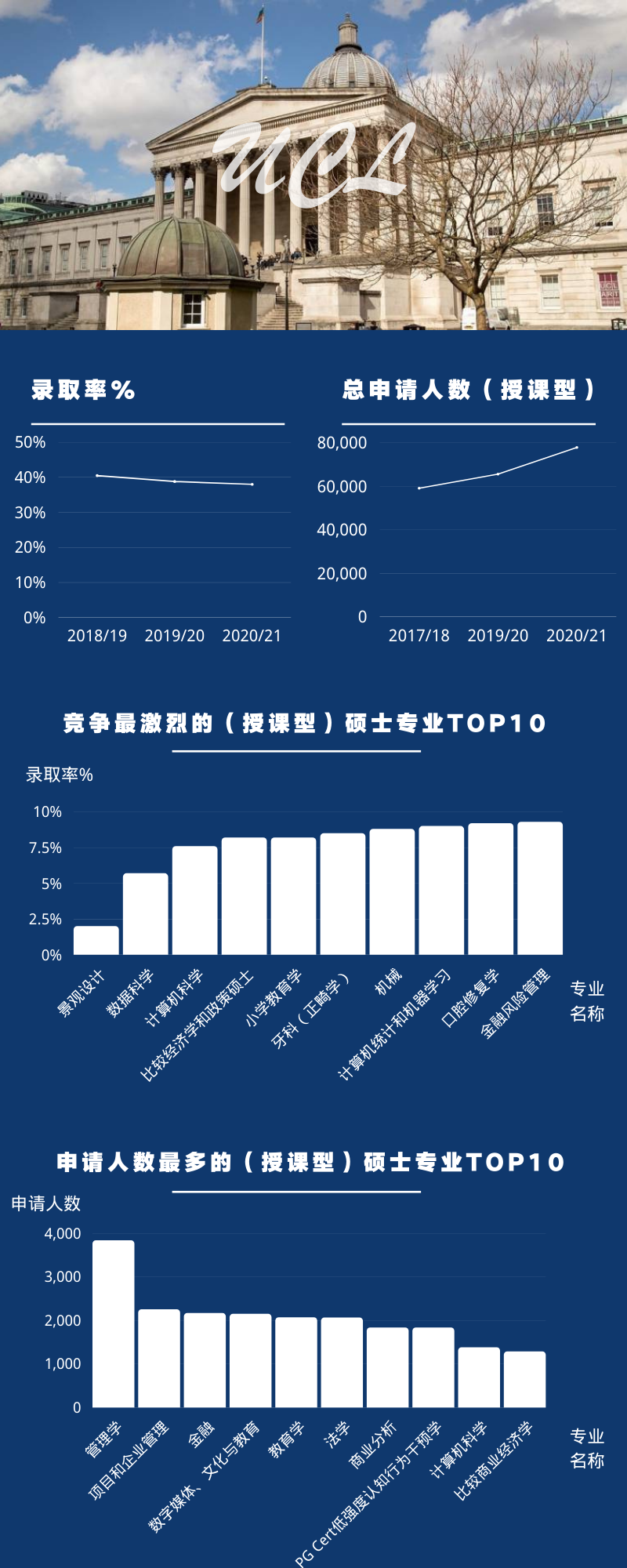 五张图带你了解——牛剑G5硕士申请趋势