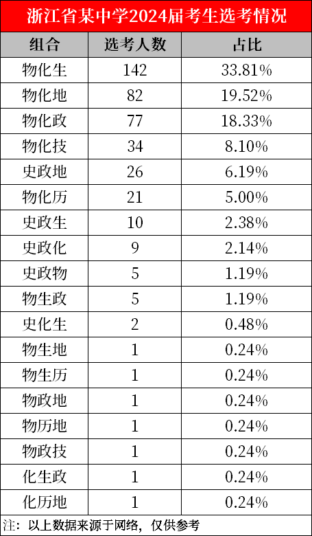 粤浙8成考生选考“物+化”！给高一的5条选科建议，附科学选科指导模型