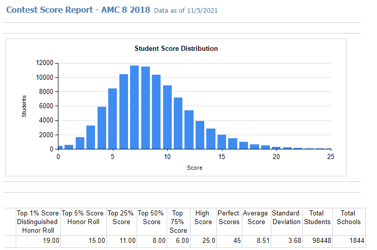 2022 年 AMC 8 备赛攻略