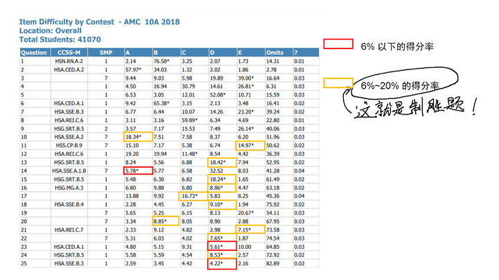 AMC 得 130 + ，并非不可能