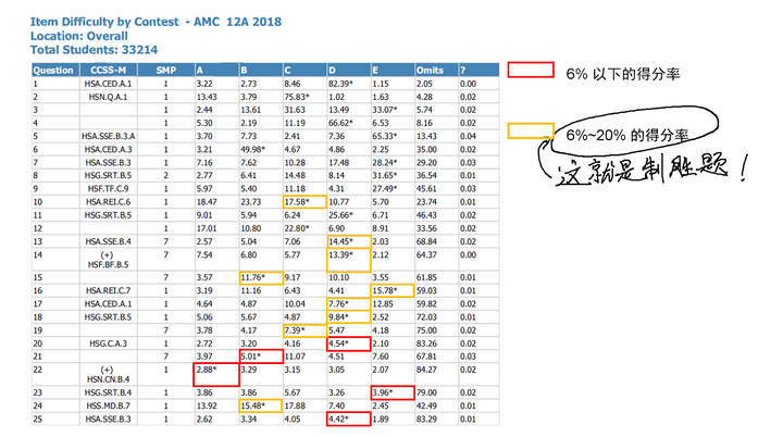 AMC 得 130 + ，并非不可能