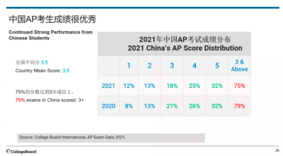 申请趋势 | CB中国年会公布的SAT&AP考试数据