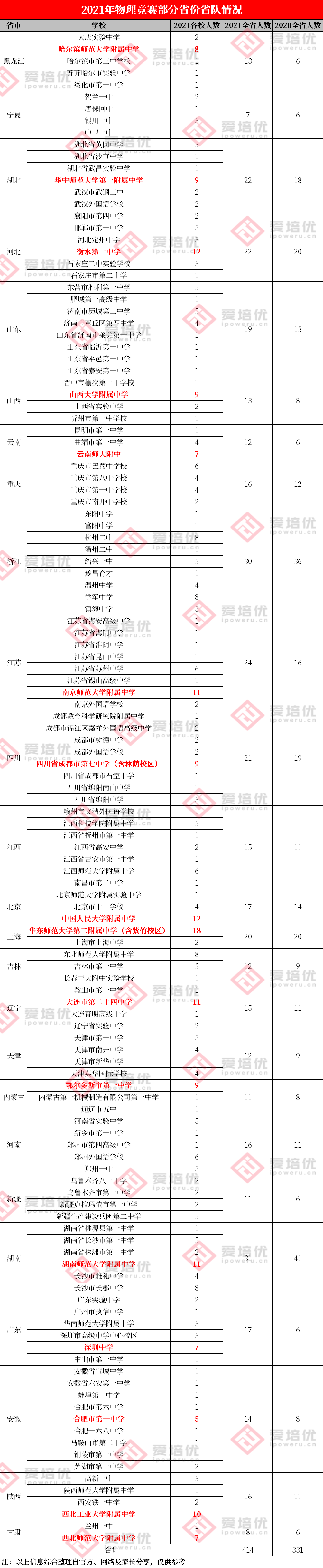 第38届物理竞赛决赛12日开始！省队规模扩大1/4！附2021物理省队名单~