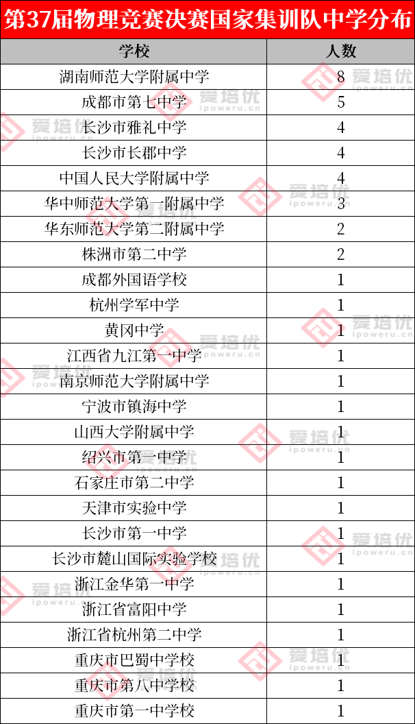 第38届物理竞赛决赛12日开始！省队规模扩大1/4！附2021物理省队名单~