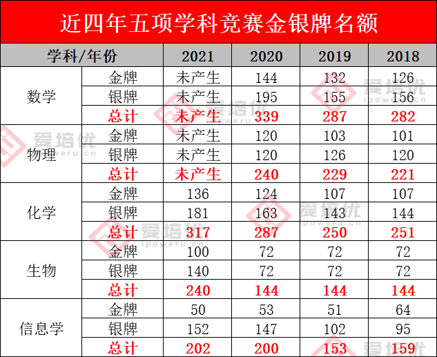 第38届物理竞赛决赛12日开始！省队规模扩大1/4！附2021物理省队名单~