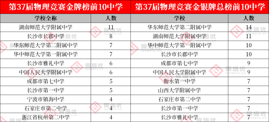 第38届物理竞赛决赛12日开始！省队规模扩大1/4！附2021物理省队名单~