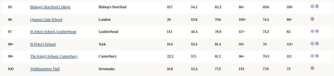 最新私校排名&牛剑录取情况来了！数据证实这些私校学生的成绩最好！