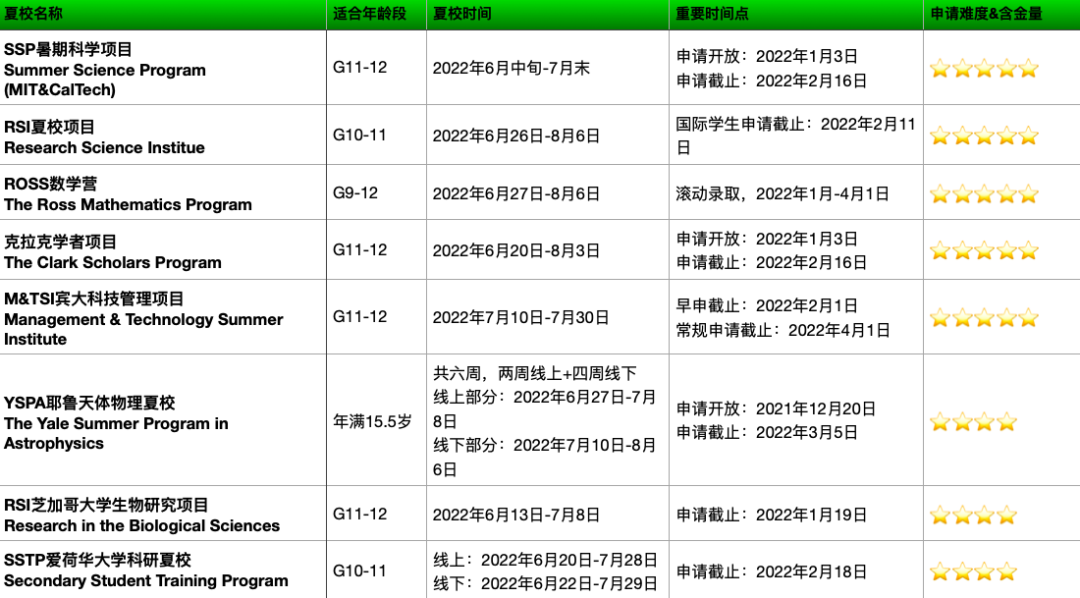 快收藏！2022顶尖夏校申请已全面开启