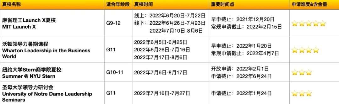 快收藏！2022顶尖夏校申请已全面开启