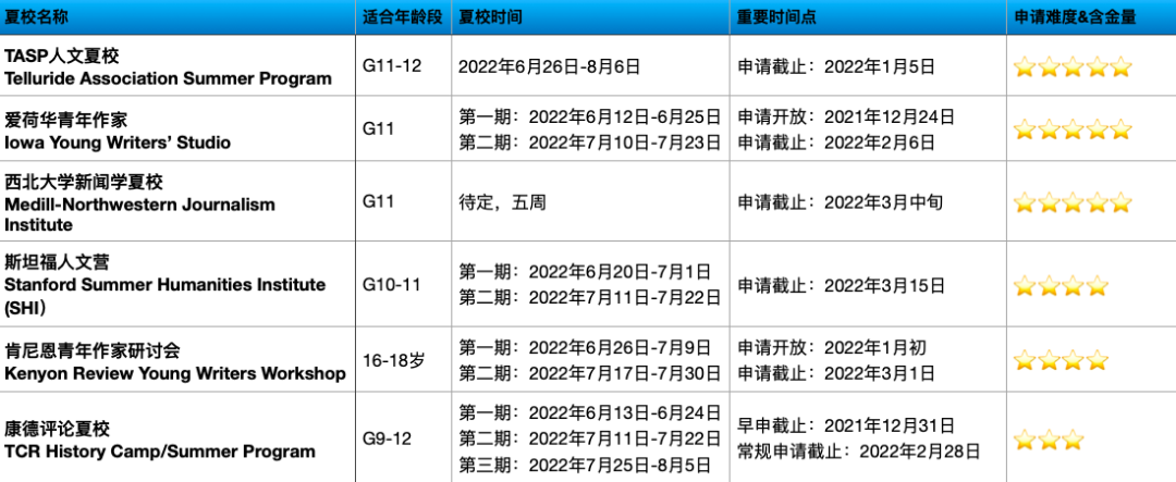 快收藏！2022顶尖夏校申请已全面开启