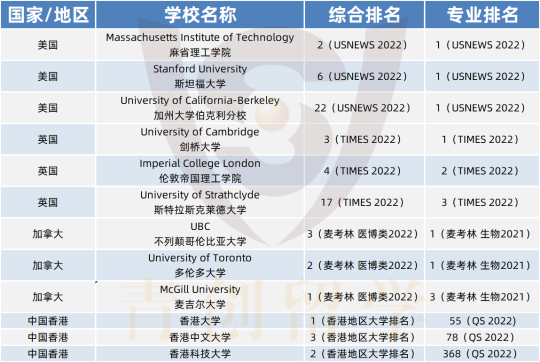 专业解说41 | 生物学——后疫情时代的新宠儿