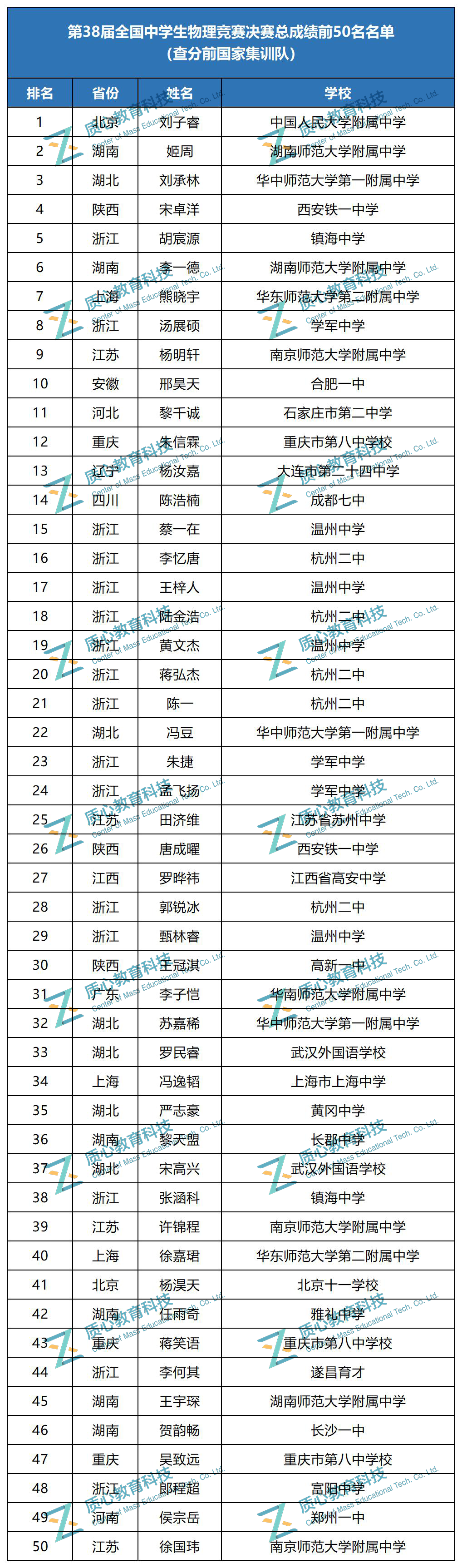 第38届全国中学生物理竞赛决赛总成绩前50名（查分前国家集训队）出炉！