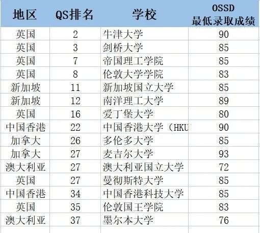 还敢用OSSD文凭申请大学？小心被取消offer！