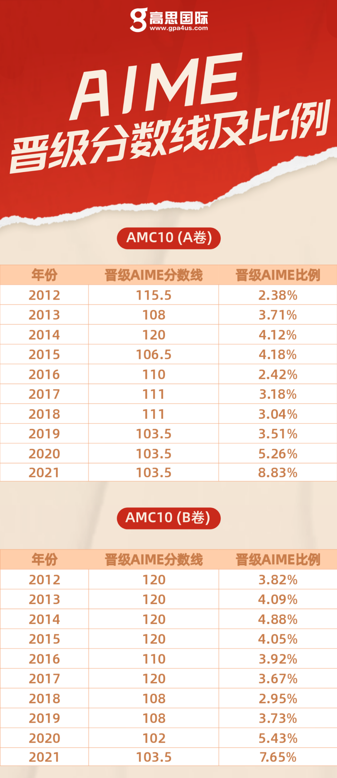 【干货】关于AIME，你不可不知的5个重要事项