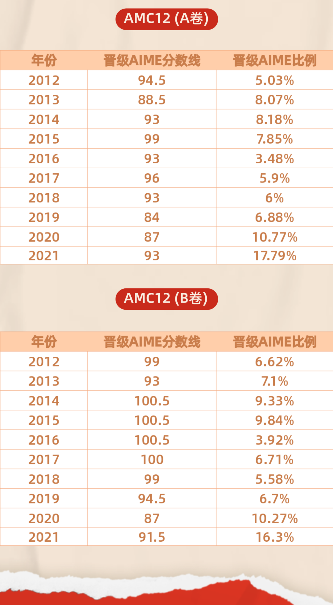 【干货】关于AIME，你不可不知的5个重要事项