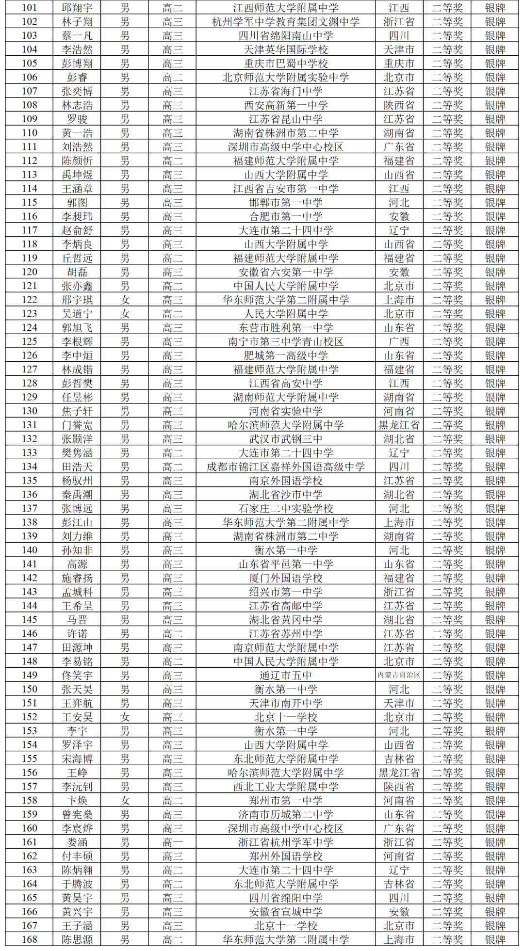 金银牌暴增70名！第38届物理竞赛决赛官方获奖名单出炉！