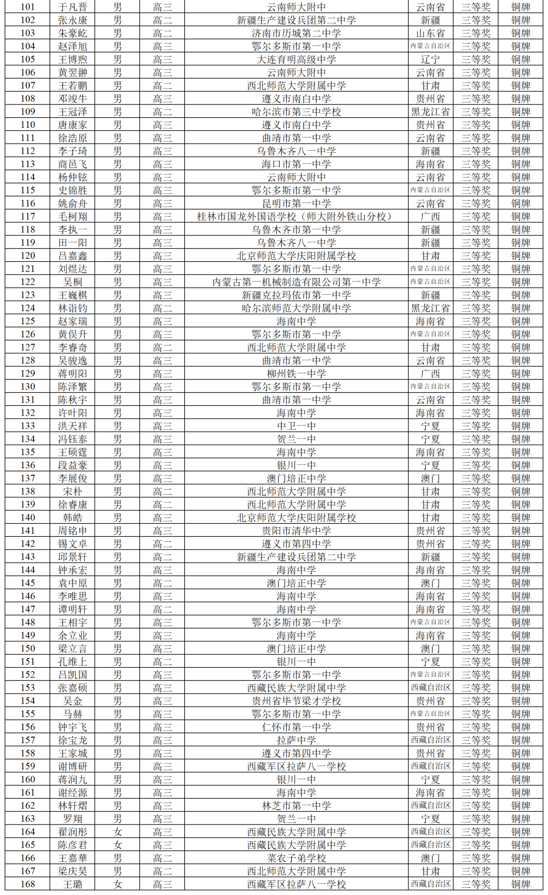 金银牌暴增70名！第38届物理竞赛决赛官方获奖名单出炉！