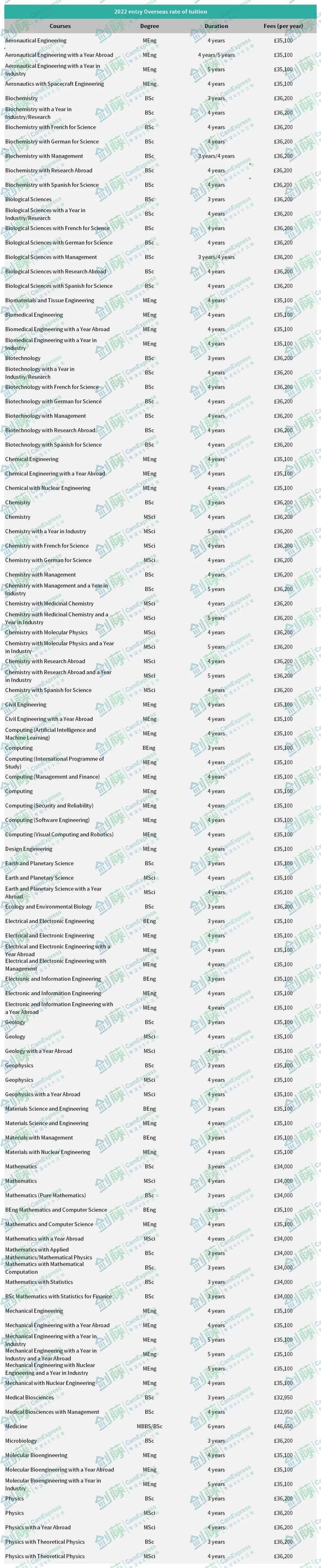 在帝国理工/伦敦政经/UCL读书，一年要花多少钱？G5各校本科学费盘点来了！